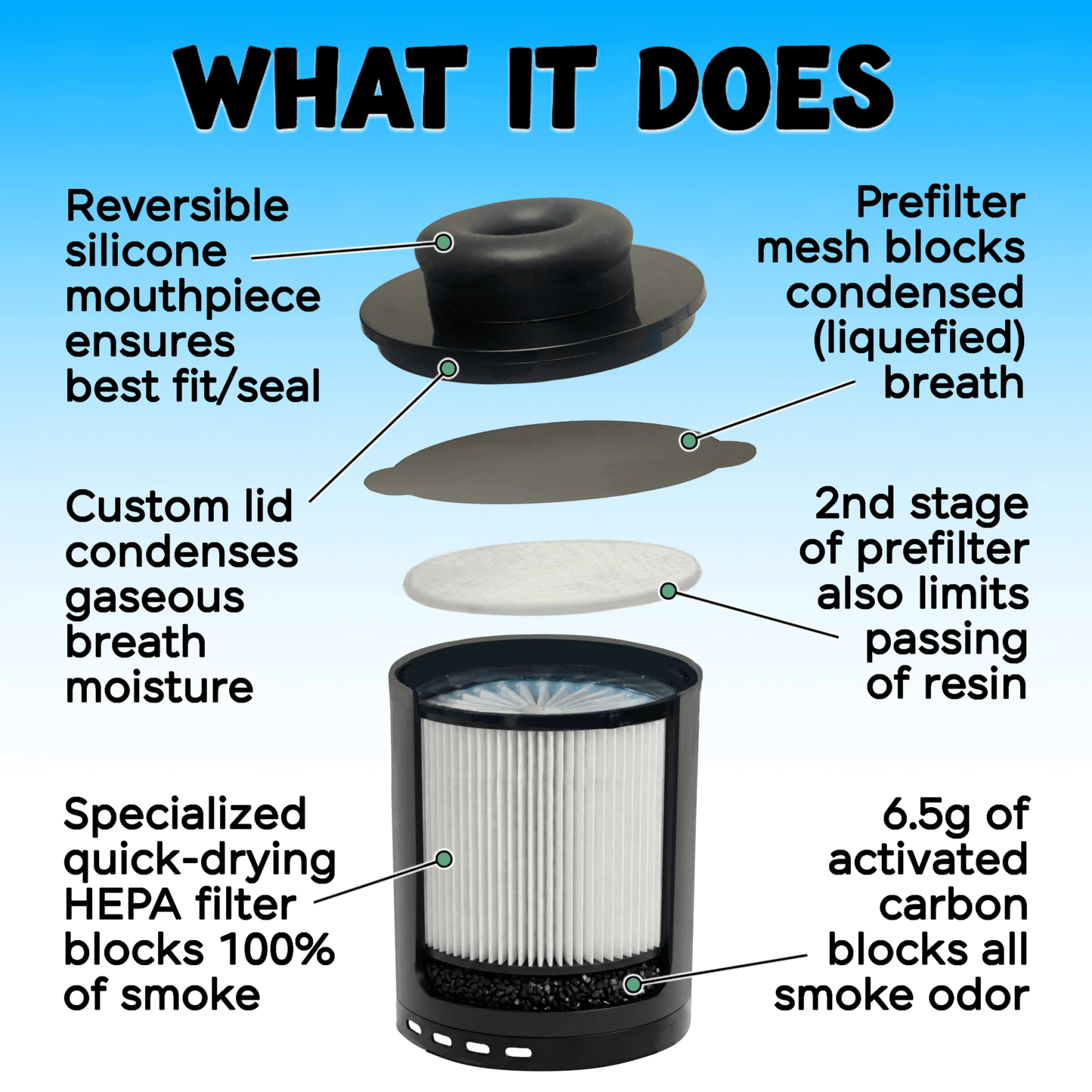Smoke Eraser Docking Station — optional fan that dries HEPA filter overnight and reverses clogging from breath moisture